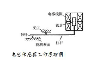 电感传感器工作原理图