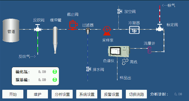 HCS-60在线硫化物分析仪流程图