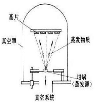 光学镀膜机结构图